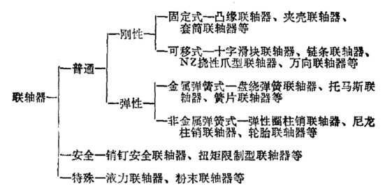 聯(lián)軸器的基本型式及分類