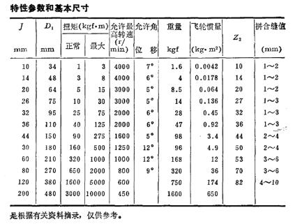 輪胎式聯(lián)軸器尺寸表